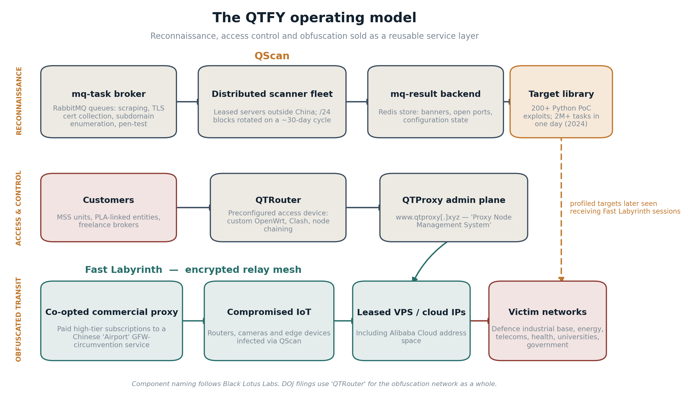 Diagram of the QTFY operating model. A reconnaissance layer shows QScan built from a RabbitMQ task broker, a distributed scanner fleet rotating /24 blocks every 30 days, a Redis result backend and a target library of 200 plus Python exploits. An access and control layer shows customers such as MSS units and PLA linked entities connecting through QTRouter devices to the QTProxy admin plane. An obfuscated transit layer shows the Fast Labyrinth relay mesh combining a co-opted commercial proxy, compromised IoT devices and leased VPS addresses leading to victim networks.
