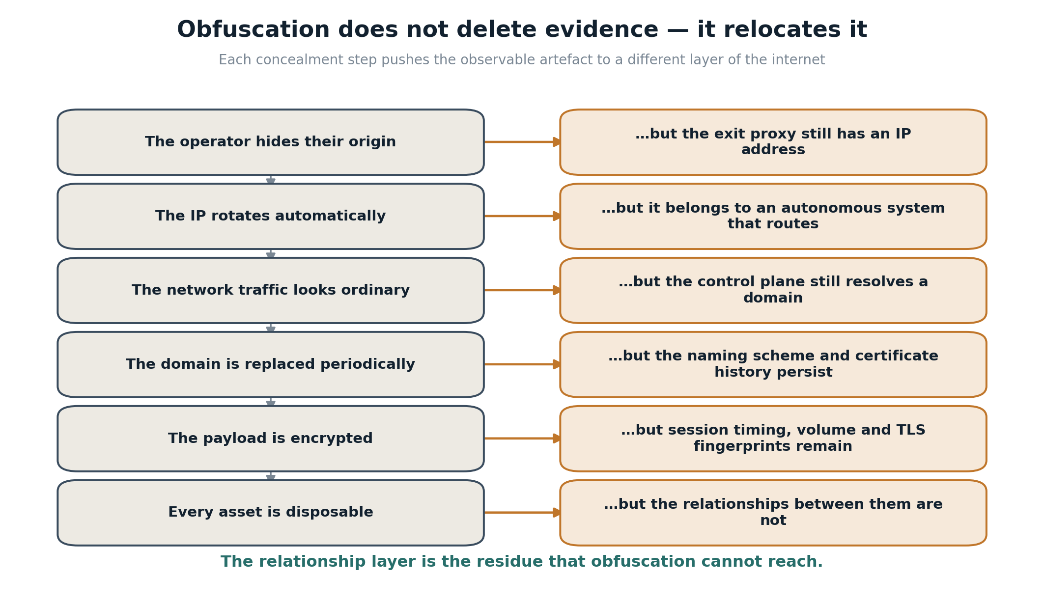 Diagram titled Obfuscation does not delete evidence, it relocates it. Six concealment steps are paired with the artefact that survives each one: hiding origin still leaves an exit proxy IP, rotating the IP still leaves a routing autonomous system, ordinary looking traffic still resolves a control plane domain, replacing domains still leaves naming schemes and certificate history, encrypted payloads still leave session timing and TLS fingerprints, and disposable assets still leave relationships between them.