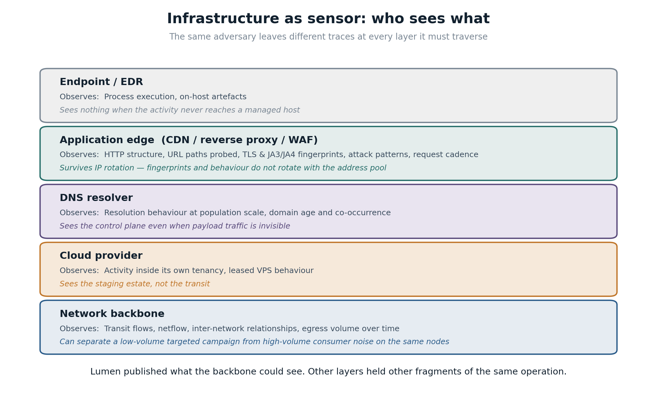 Diagram titled Infrastructure as sensor, who sees what. Five stacked layers: endpoint and EDR observes process execution but sees nothing when activity never reaches a managed host. Application edge such as CDN, reverse proxy and WAF observes HTTP structure, probed URL paths, TLS and JA3/JA4 fingerprints, which survive IP rotation. DNS resolvers observe resolution behaviour at population scale even when payload traffic is invisible. Cloud providers observe activity inside their own tenancy, the staging estate but not the transit. The network backbone observes transit flows and netflow and can separate a low volume targeted campaign from high volume consumer noise on the same nodes.