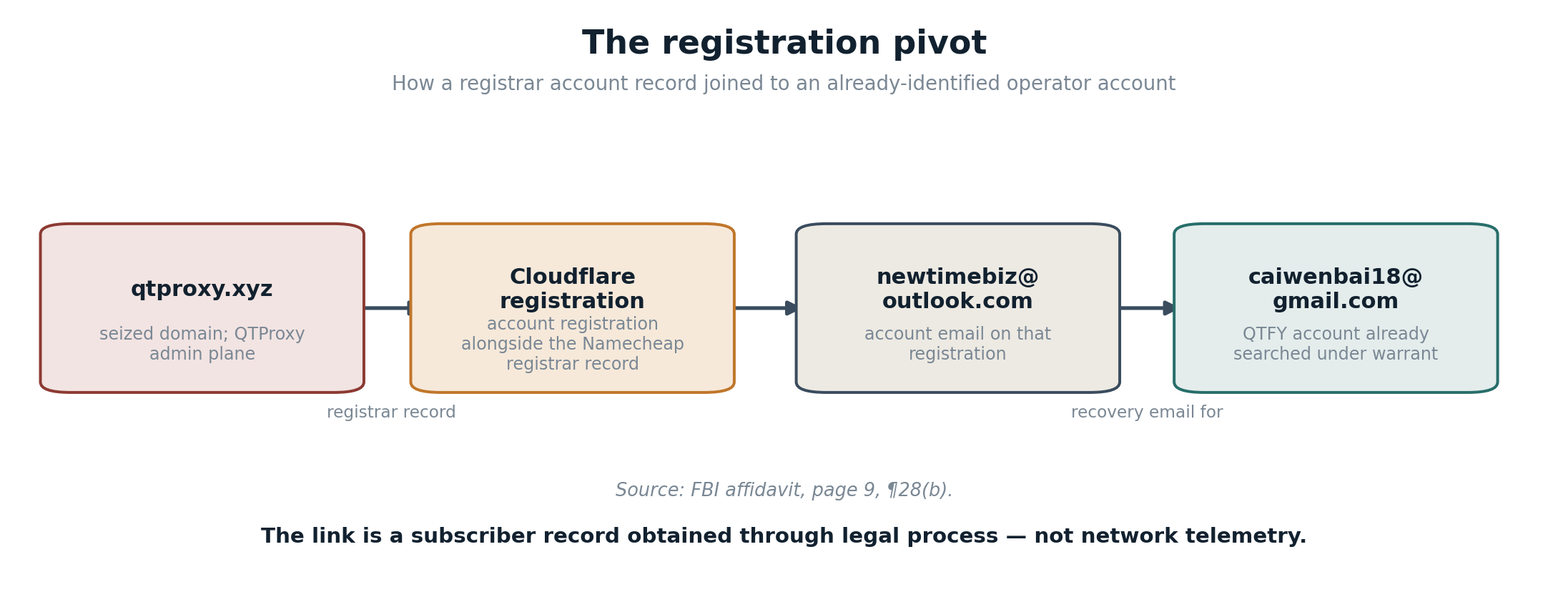 Diagram titled The registration pivot. Four boxes linked left to right: qtproxy.xyz, the seized domain hosting the QTProxy admin plane, its registrar record, a Cloudflare registration made alongside the Namecheap registrar record, the account email newtimebiz@outlook.com on that registration, and caiwenbai18@gmail.com, the recovery email for that account and a QTFY account already searched under warrant. Source noted as FBI affidavit page 9 paragraph 28b.