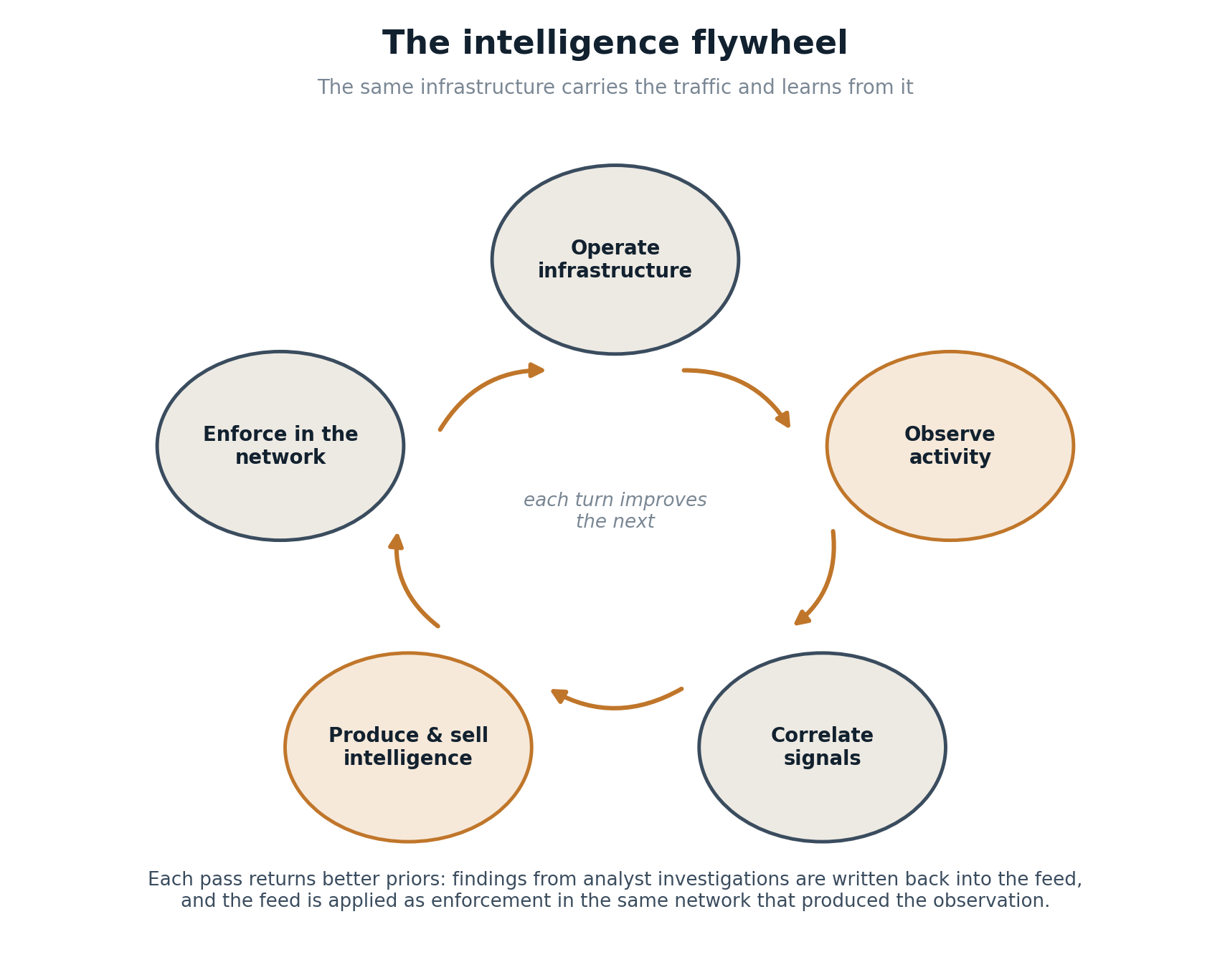 Diagram titled The intelligence flywheel. A circular loop of five stages: operate infrastructure, observe activity, correlate signals, produce and sell intelligence, enforce in the network, then back to operating infrastructure. Each turn improves the next, as findings from analyst investigations are written back into the feed and the feed is applied as enforcement in the same network that produced the observation.